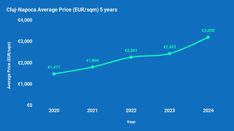 Cluj-Napoca Average Price (EUR_sqm) 5 years