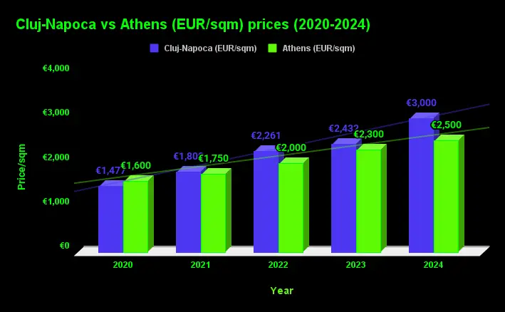 Cluj-Napoca vs Athens (EUR_sqm) prices (2020-2024)