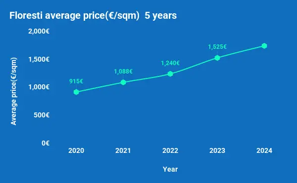 Floresti average price(€_sqm) 5 years