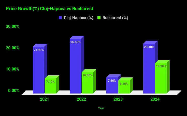 Price Growth(%) Cluj-Napoca vs Bucharest