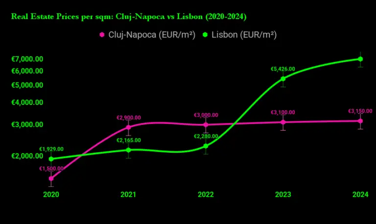 Real Estate Prices per sqm_ Cluj-Napoca vs Lisbon (2020-2024)